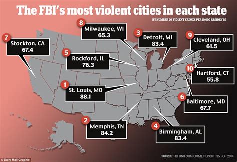New crime ranking lists St. Louis as third 'most dangerous' US city